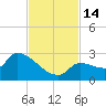 Raccoon Key East tide chart for Monday, November 14, 2022