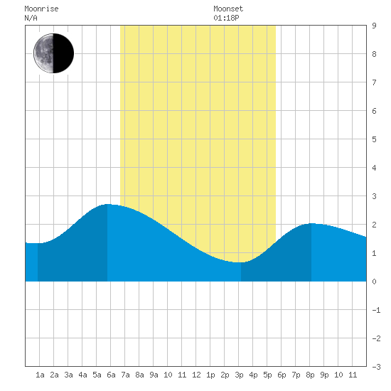 Raccoon Key East tide chart for Wednesday, November 16, 2022