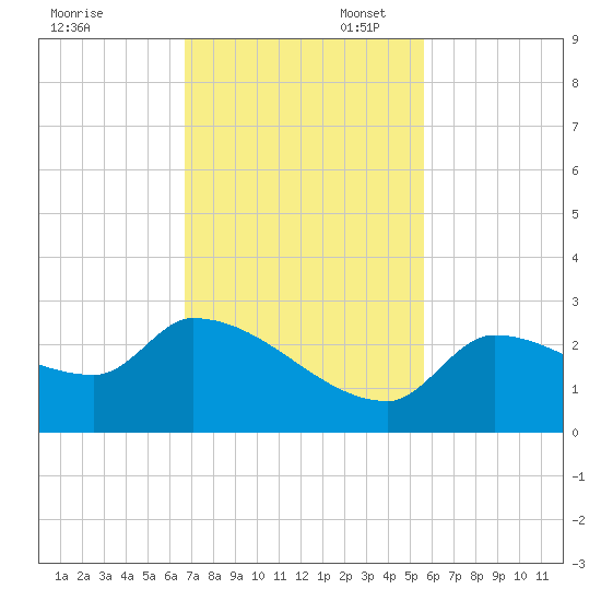Raccoon Key East tide chart for Thursday, November 17, 2022