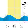 Raccoon Key East tide chart for Thursday, November 17, 2022