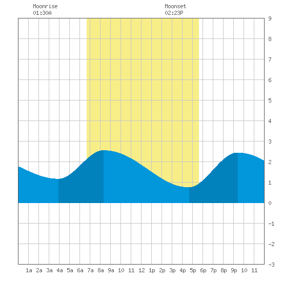 Raccoon Key East tide chart for Friday, November 18, 2022