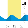 Raccoon Key East tide chart for Saturday, November 19, 2022