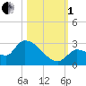 Raccoon Key East tide chart for Tuesday, November 1, 2022