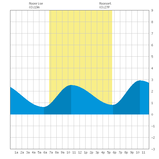 Raccoon Key East tide chart for Sunday, November 20, 2022