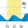 Raccoon Key East tide chart for Monday, November 21, 2022