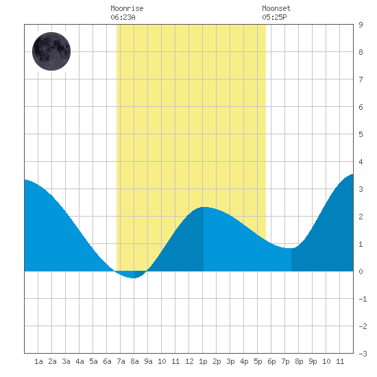 Raccoon Key East tide chart for Wednesday, November 23, 2022