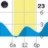 Raccoon Key East tide chart for Wednesday, November 23, 2022