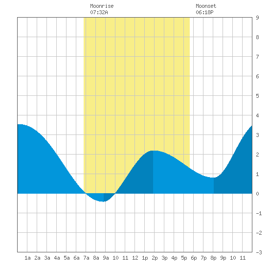 Raccoon Key East tide chart for Thursday, November 24, 2022