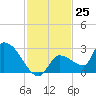 Raccoon Key East tide chart for Friday, November 25, 2022