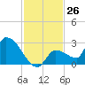 Raccoon Key East tide chart for Saturday, November 26, 2022
