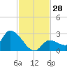 Raccoon Key East tide chart for Monday, November 28, 2022