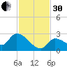 Raccoon Key East tide chart for Wednesday, November 30, 2022
