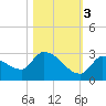 Raccoon Key East tide chart for Thursday, November 3, 2022