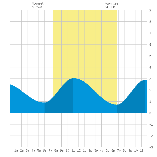 Raccoon Key East tide chart for Friday, November 4, 2022