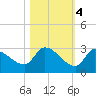 Raccoon Key East tide chart for Friday, November 4, 2022