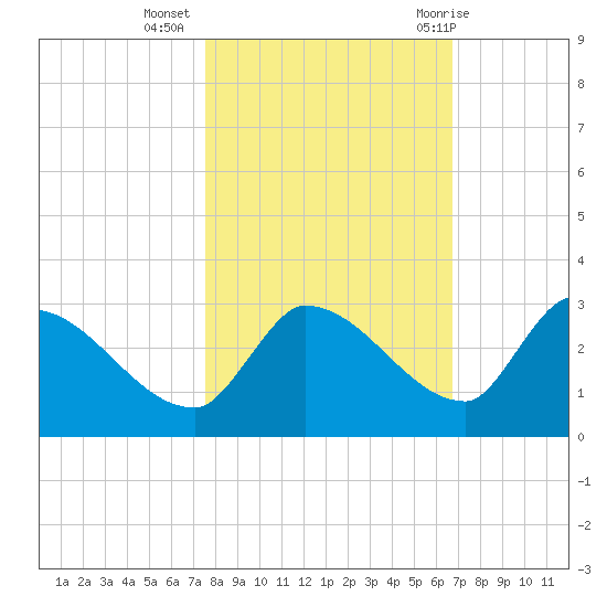 Raccoon Key East tide chart for Saturday, November 5, 2022