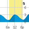 Raccoon Key East tide chart for Saturday, November 5, 2022