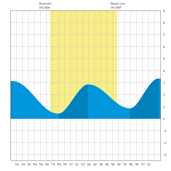 Raccoon Key East tide chart for Sunday, November 6, 2022