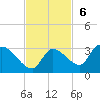 Raccoon Key East tide chart for Sunday, November 6, 2022