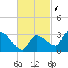 Raccoon Key East tide chart for Monday, November 7, 2022