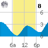 Raccoon Key East tide chart for Tuesday, November 8, 2022