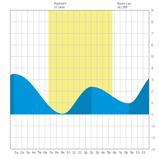 Raccoon Key East tide chart for Wednesday, November 9, 2022