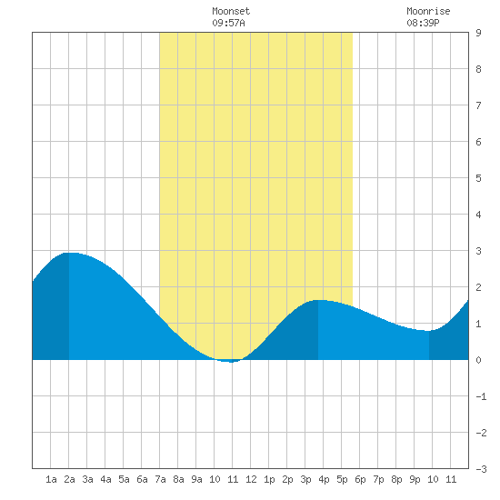 Raccoon Key East tide chart for Sunday, December 11, 2022