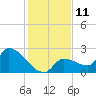 Raccoon Key East tide chart for Sunday, December 11, 2022