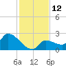Raccoon Key East tide chart for Monday, December 12, 2022