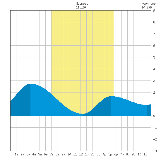 Raccoon Key East tide chart for Tuesday, December 13, 2022