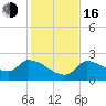 Raccoon Key East tide chart for Friday, December 16, 2022