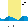 Raccoon Key East tide chart for Saturday, December 17, 2022