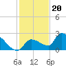 Raccoon Key East tide chart for Tuesday, December 20, 2022