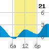Raccoon Key East tide chart for Wednesday, December 21, 2022