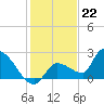 Raccoon Key East tide chart for Thursday, December 22, 2022