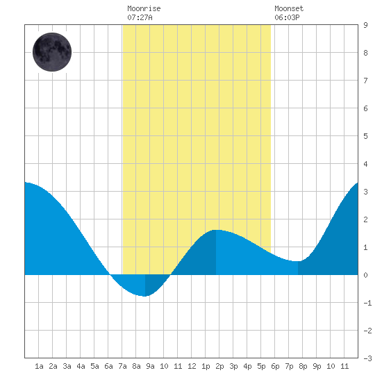 Raccoon Key East tide chart for Friday, December 23, 2022