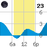 Raccoon Key East tide chart for Friday, December 23, 2022