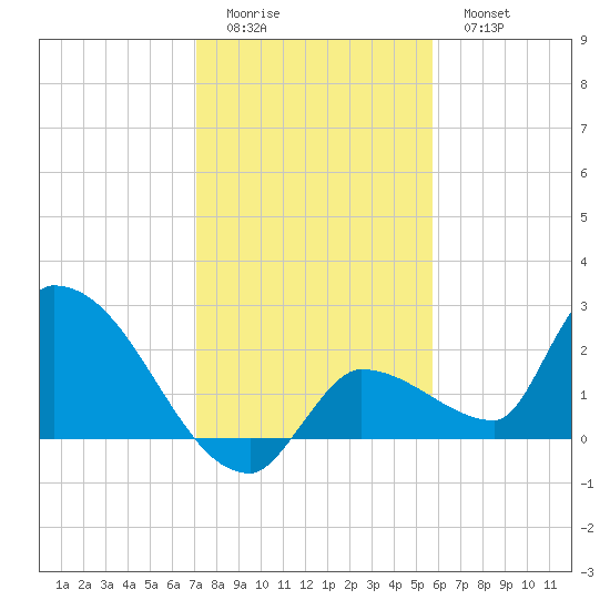 Raccoon Key East tide chart for Saturday, December 24, 2022