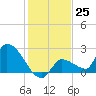 Raccoon Key East tide chart for Sunday, December 25, 2022