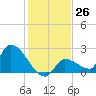 Raccoon Key East tide chart for Monday, December 26, 2022