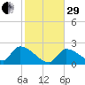 Raccoon Key East tide chart for Thursday, December 29, 2022
