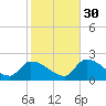 Raccoon Key East tide chart for Friday, December 30, 2022