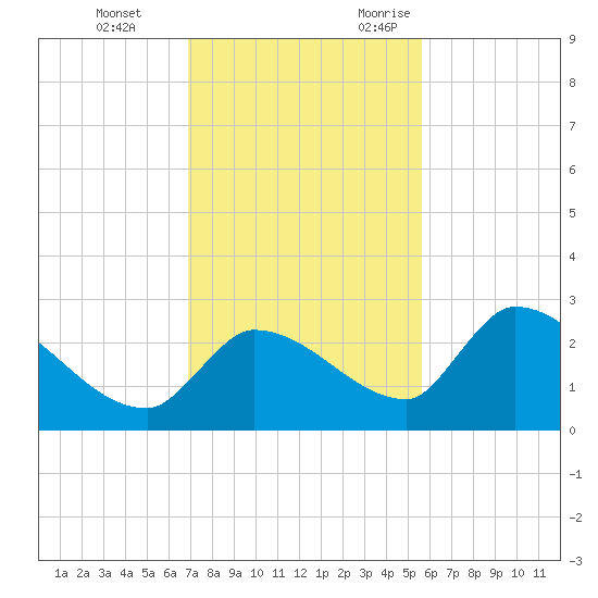 Raccoon Key East tide chart for Saturday, December 3, 2022