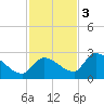 Raccoon Key East tide chart for Saturday, December 3, 2022
