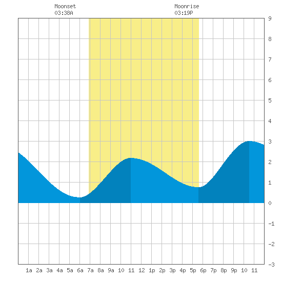 Raccoon Key East tide chart for Sunday, December 4, 2022