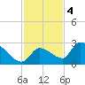Raccoon Key East tide chart for Sunday, December 4, 2022
