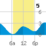 Raccoon Key East tide chart for Monday, December 5, 2022