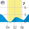 Raccoon Key East tide chart for Wednesday, December 7, 2022