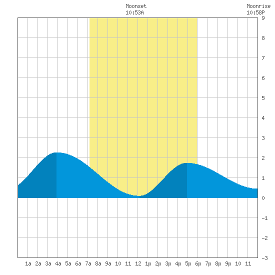 Raccoon Key East tide chart for Thursday, January 12, 2023