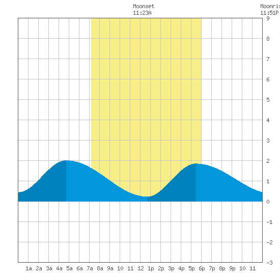 Raccoon Key East tide chart for Friday, January 13, 2023